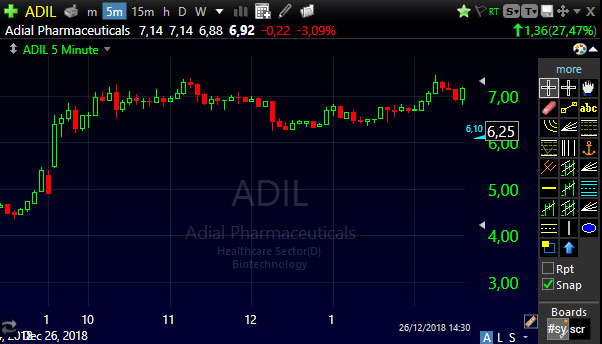 Gráfico das ações ADIL - penny stock