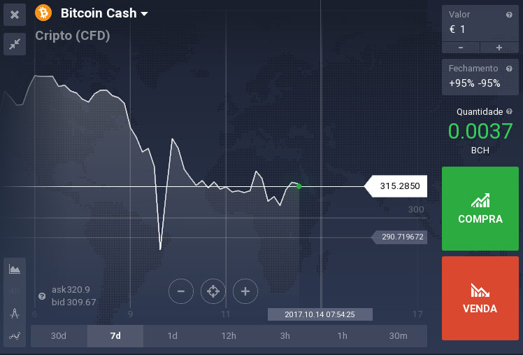 Gráfico do Bitcoin Cash na IQOPTION