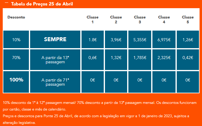 Tabela de preços do cartão ViaCard na Portagem Ponte 25 de Abril